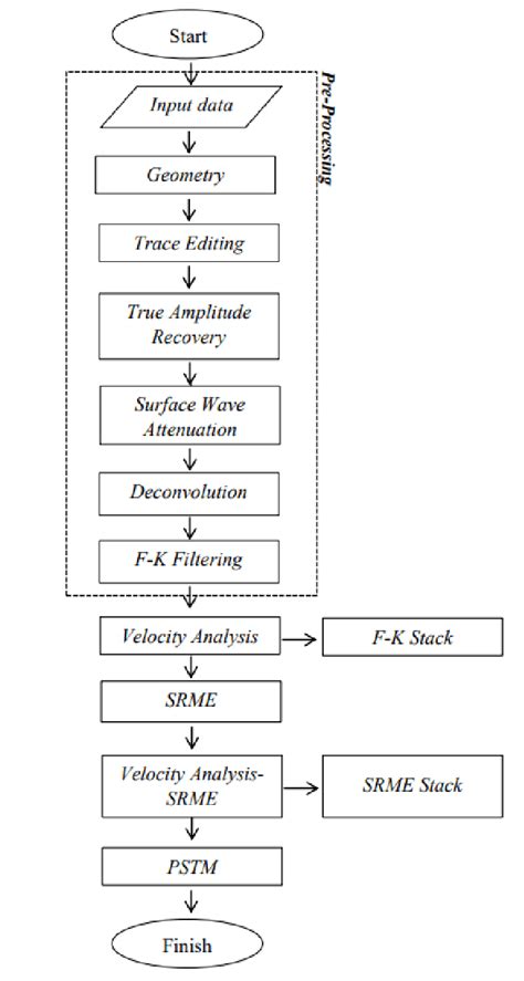 Flow Chart of Seismic Data Processing. | Download Scientific Diagram