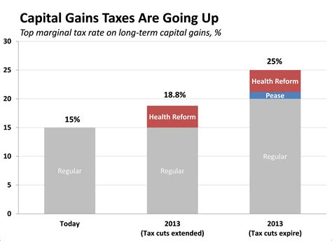 Capital Gains Taxes Are Going Up | Tax Policy Center