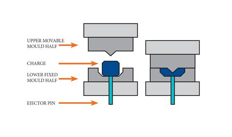 Rubber Moulding Process Comparisons - DP Seals