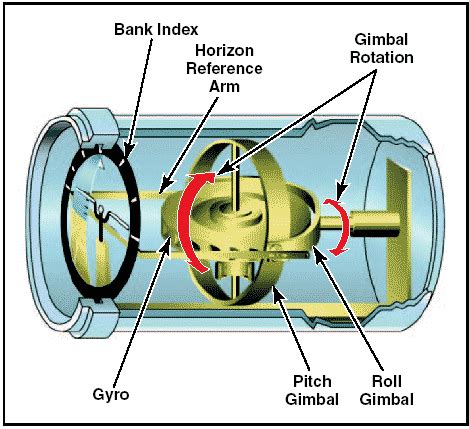 What the function of gyroscopes in airplane? - Quora