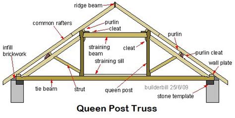 Pitched Roof Types, Advantages And Uses | What Is Pitched Roof?