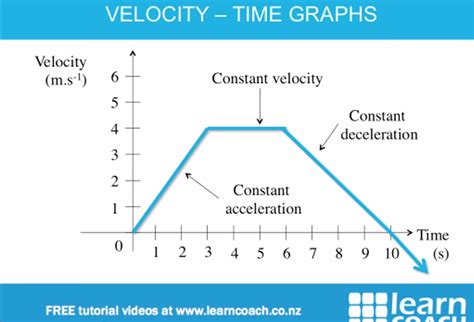 Velocity time graphs (Video) | PhysicsTube