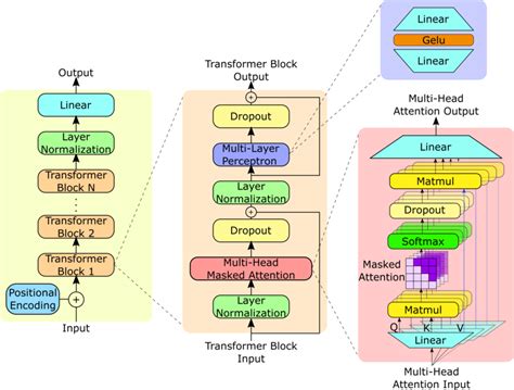 GPT-2 model architecture. The GPT-2 model contains N Transformer ...