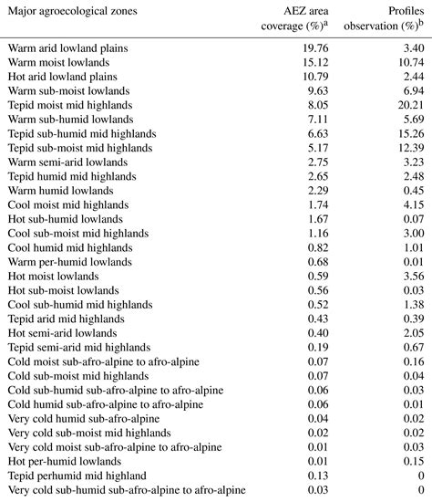 SOIL - Reference soil groups map of Ethiopia based on legacy data and machine learning-technique ...