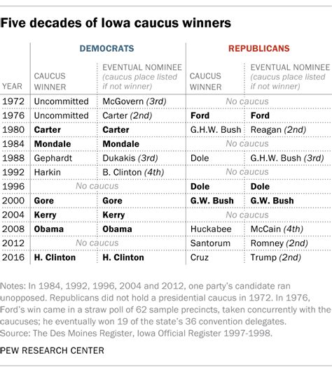 What to know about the Iowa caucuses | Pew Research Center