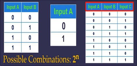 Boolean Algebra - Simply Coding