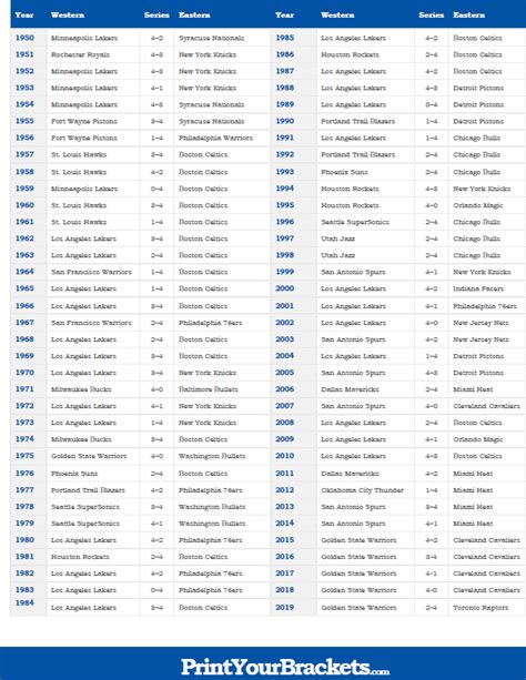 List of Past NBA Championship Winners