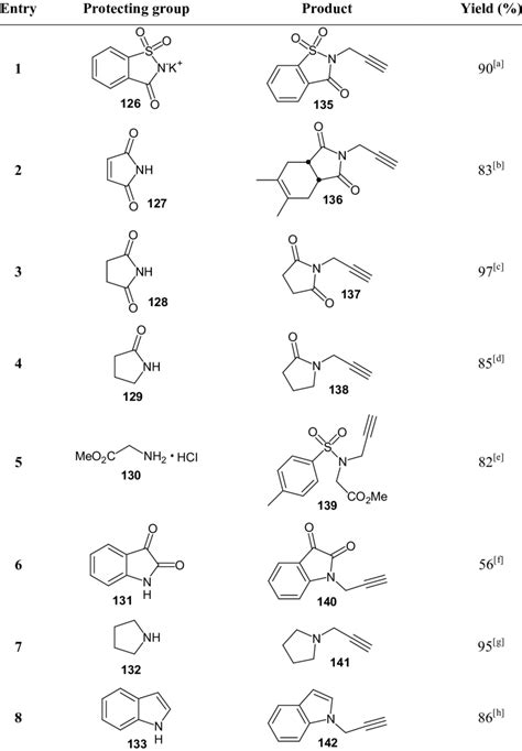 Synthesis of propargyl derivatives | Download Table