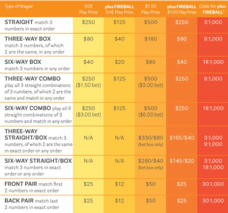 illinois lottery pick 3 frequency chart ...