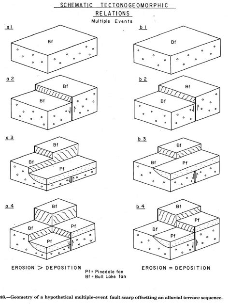 Two possible geometries of a 2-event fault scarp displacing an alluvial... | Download Scientific ...