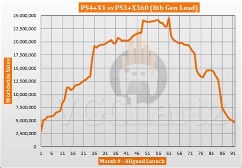 PS4 and Xbox One vs PS3 and Xbox 360 Sales Comparison - June 2021