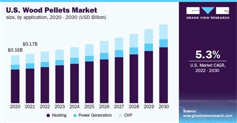 Wood Pellets Market Size, Share & Trends Report, 2022 - 2030