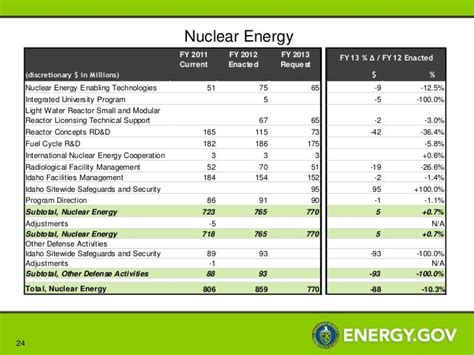 US Department of Energy FY2013 Proposed Budget