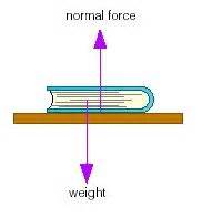 Normal Force- is the support force exerted upon an object that is in ...