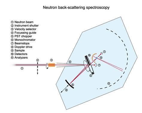 Back-scattering spectroscopy - Dynamics - Techniques for ... - Neutron research - The NMI3 ...