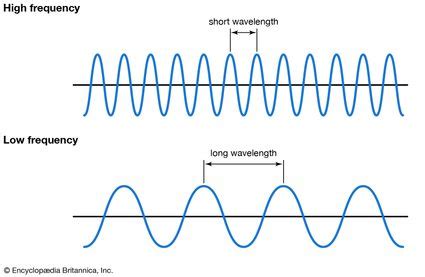 Wave Diagram Frequency