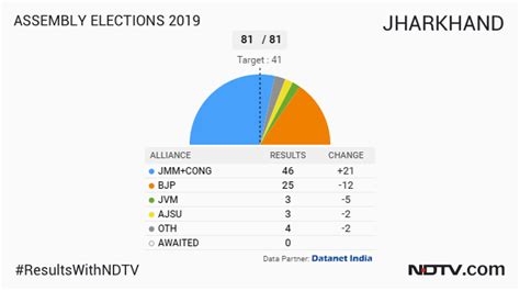 Jharkhand Election Results: Congress-JMM Cross Majority Mark In Leads ...