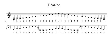 All Major And Minor Scales (including fingering for piano) - OKTAV