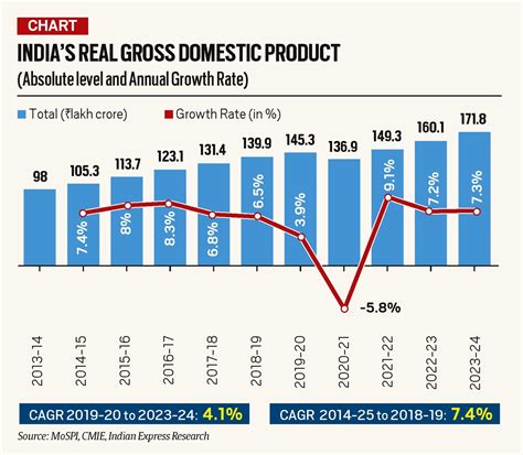 First Advance Estimates of India’s GDP out: What are they, and what do ...