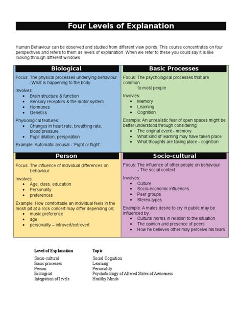 Four Levels of Explanation: Biological Basic Processes | Behavior ...