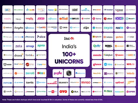 India’s Unicorn Club: Here's The Comprehensive List Of 100+ Unicorns In India (2023)