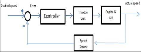 Block diagram of the Cruise control system | Download Scientific Diagram