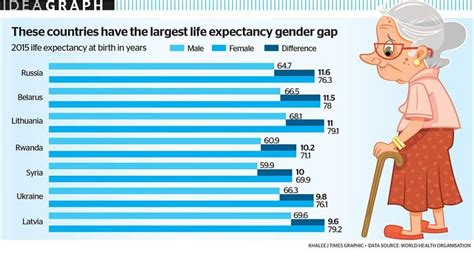 These countries have the largest life expectancy gender gap! - News | Khaleej Times