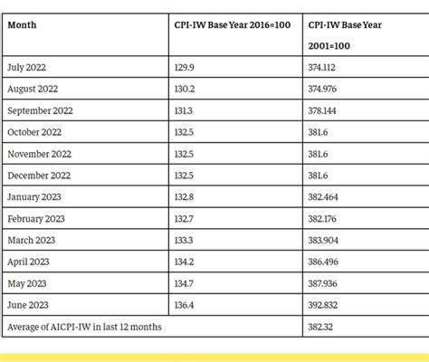 DA Rates Table 2023: केंद्रीय कर्मचारियों के लिए नई खुशखबरी, यहाँ देखें नया चार्ट- Very Useful ...