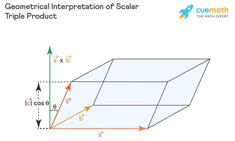 Scalar Triple Product - Formula, Geometrical Interpretation, Examples ...