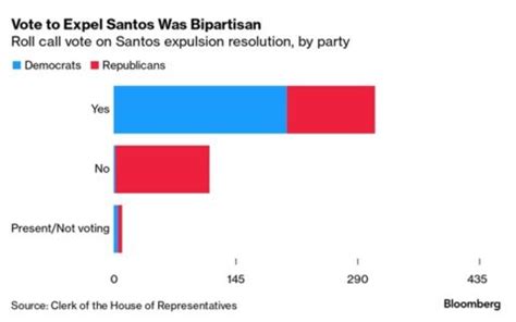 George Santos Expelled from Congress in Bipartisan Vote – Good Riddance! | Tony's Thoughts