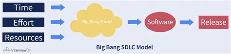 Big Bang Model - SDLC - InterviewBit