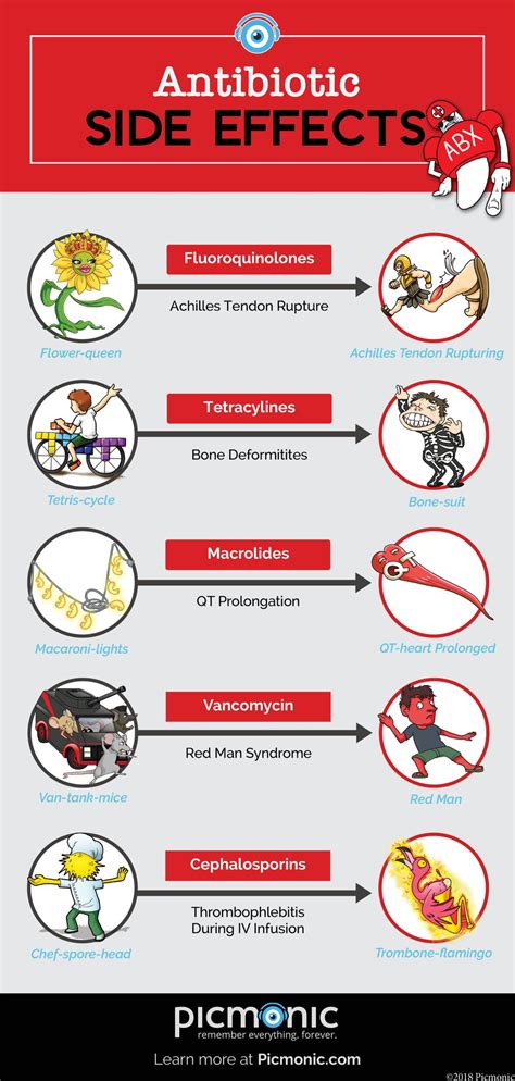 Picmonic - Antibiotics side effects can be confusing, but... | Facebook