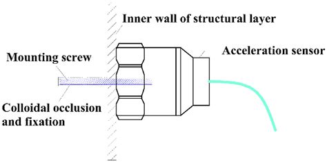 Installation schematic of the acceleration sensor. | Download ...