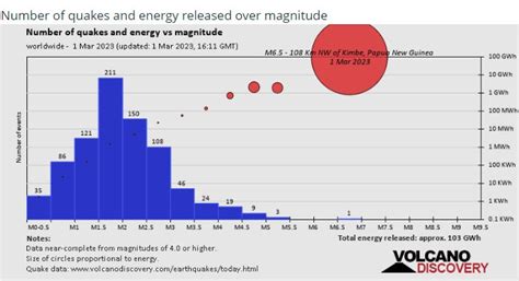 World Earthquake Report for Wednesday, 1 March 2023 | The Jim Bakker Show