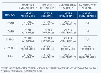 New Car Warranty Comparison Chart