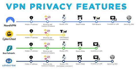 VPN Privacy features | Malware, Networking, Ads