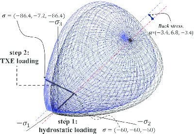 Stress path for triaxial extension (TXE) in principal stress space:... | Download Scientific Diagram