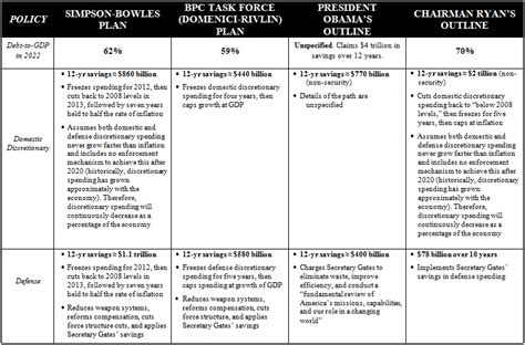 Side-By-Side Comparison: Simpson-Bowles Commission, BPC Domenici-Rivlin ...