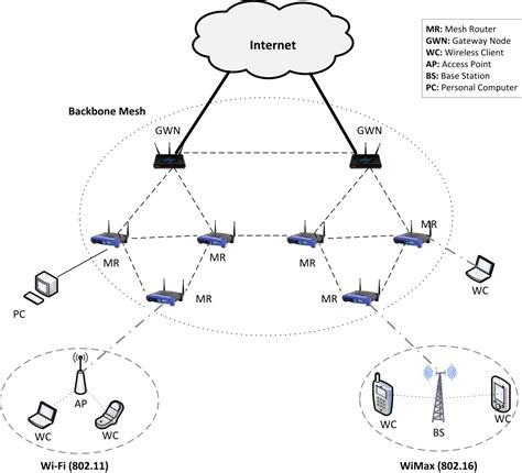 Partially Overlapping Channel Assignments in Wireless Mesh Networks | IntechOpen