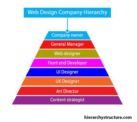 Web Design Company Hierarchy Company Structure - Bank2home.com