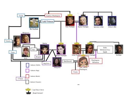 Merlin Family Tree1 by Princess-Regia-Al on DeviantArt