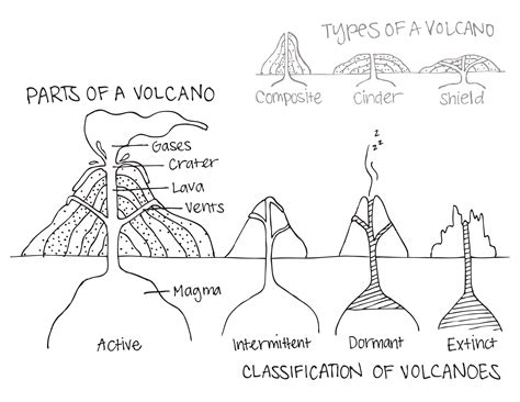 Volcano Diagram Worksheet Worksheet | Volcano science projects, Volcano projects, Volcano worksheet