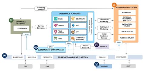 Get Familiar with Architecture Diagrams Unit | Salesforce Trailhead