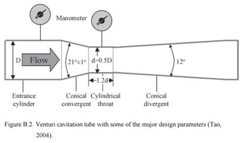 Venturi Cavitation Tube