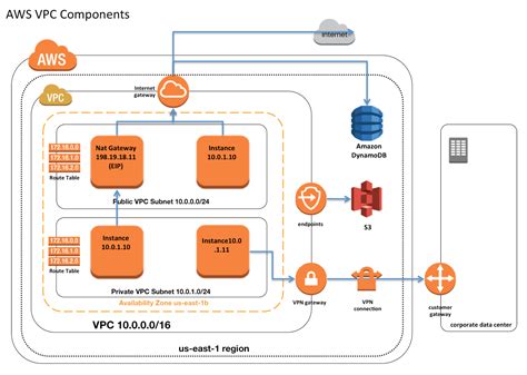 AWS Virtual Private Cloud - VPC