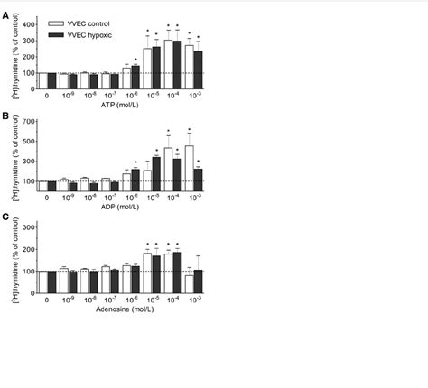 Chronic hypoxia impairs extracellular nucleotide metabolism and barrier ...