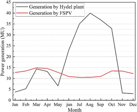 Generation of electricity by hydel power plant and FSPV | Download Scientific Diagram