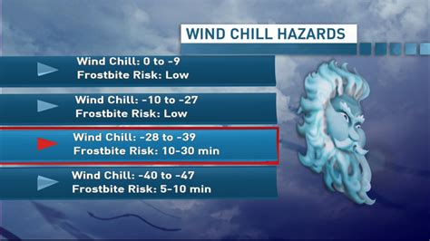 How is wind chill calculated? Science North scientist explains | CBC News