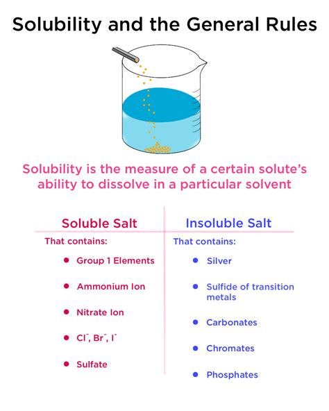 Soluble vs. Insoluble — Comparison & Examples - Expii