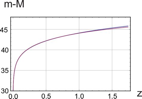 Figure 1 from Exact solutions of Friedmann equation for supernovae data ...